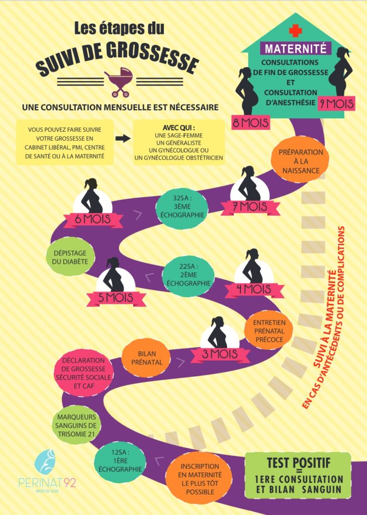 plaquette les étapes du suivi de grossesse